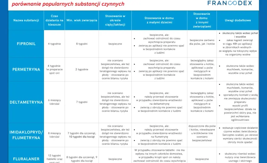 Jakie tabletki na kleszcze dla psa? Sprawdź skuteczne opcje!