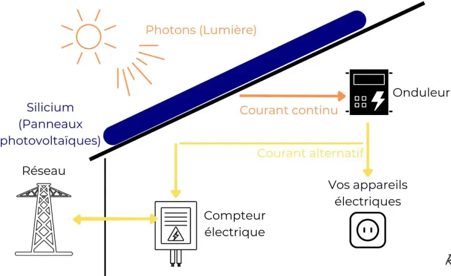 Contrat S21 EDF OA - Sécurisez votre revente solaire