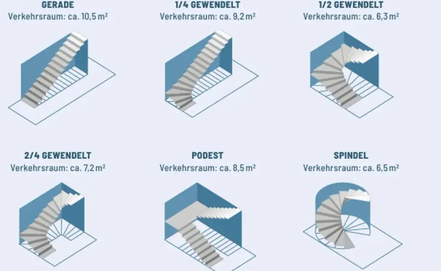 Treppen bauen ohne Planungsfehler - Maße, Material und Sicherheit