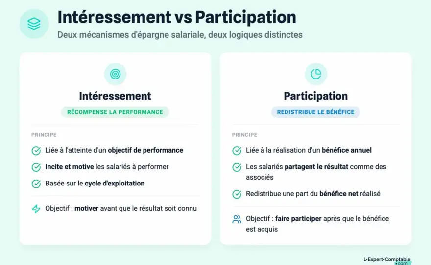 Intéressement ou participation - comment bien choisir ?