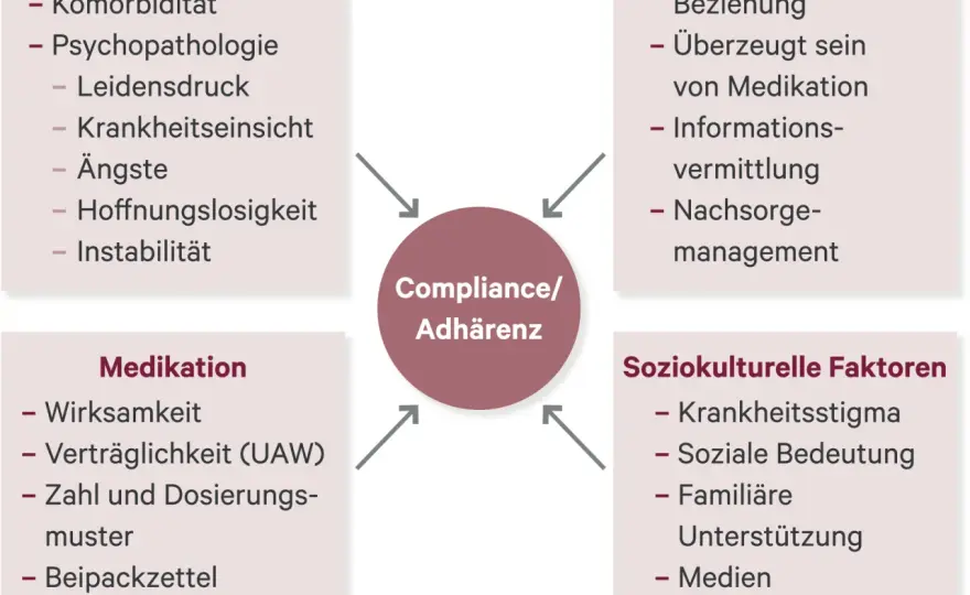 Hypochondrie Medikamente: Wirksamkeit, Arten und Risiken der Therapie