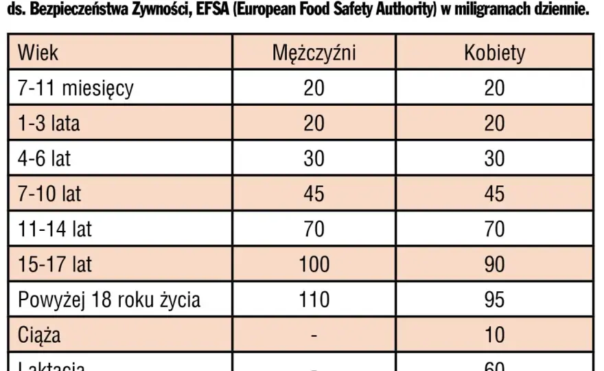 Witamina C - Ile potrzebujesz? Normy i co jeść!
