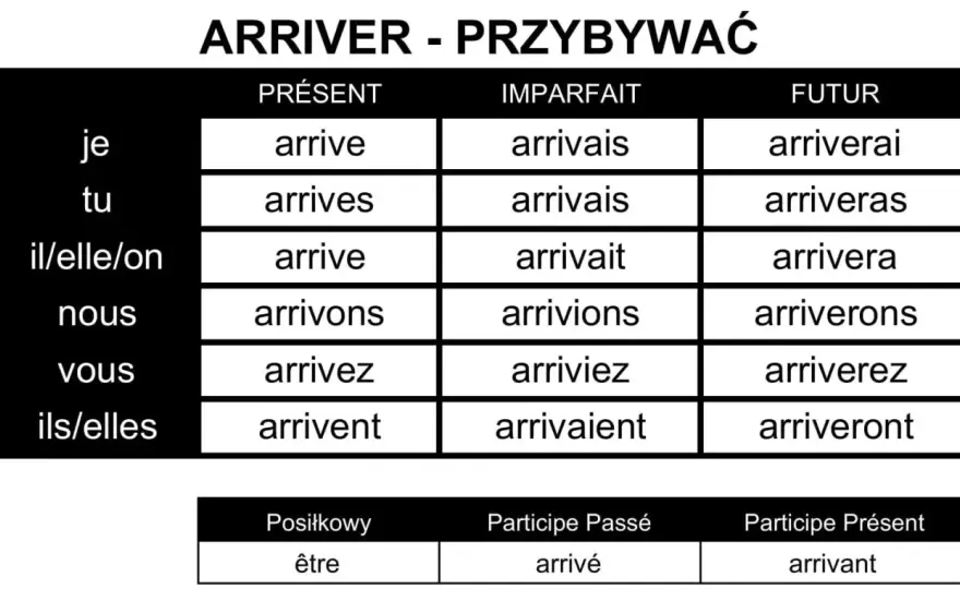 Arriver - odmiana, pułapki, użycie. Mów jak Francuz!