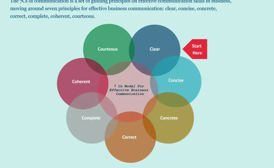 4 Cs of Communication - Master Workplace Messages Now