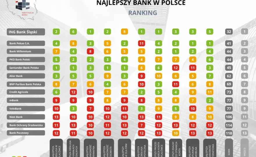 Najlepszy bank w Polsce - ranking, porównanie i oceny 2025