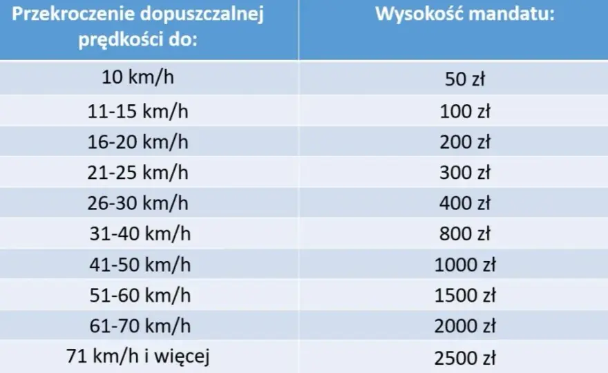 Ile wynosi mandat za przekroczenie prędkości? Sprawdź stawki i kary