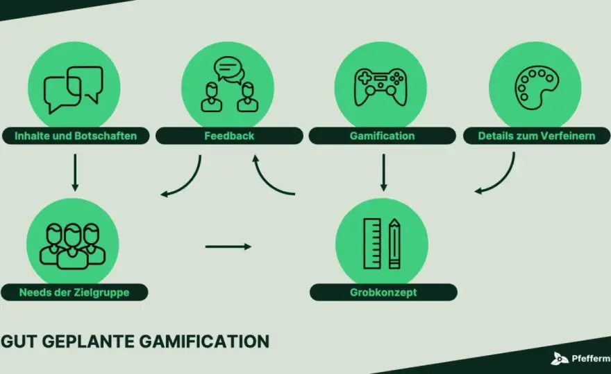 Gamification im Unterricht - So gelingt der spielerische Lernerfolg