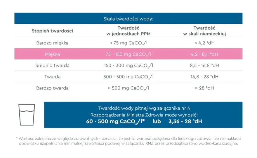Twardość wody w Polsce - jak sprawdzić i co wybrać?