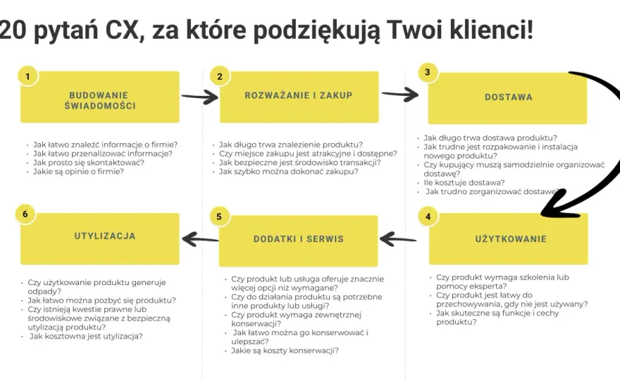 Marketing doświadczeń - jak projektować interakcje, które sprzedają?