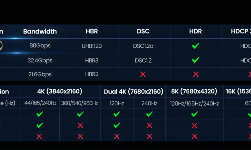 DisplayPort 1.4 vs. 2.1 - Welcher Standard ist der Richtige?