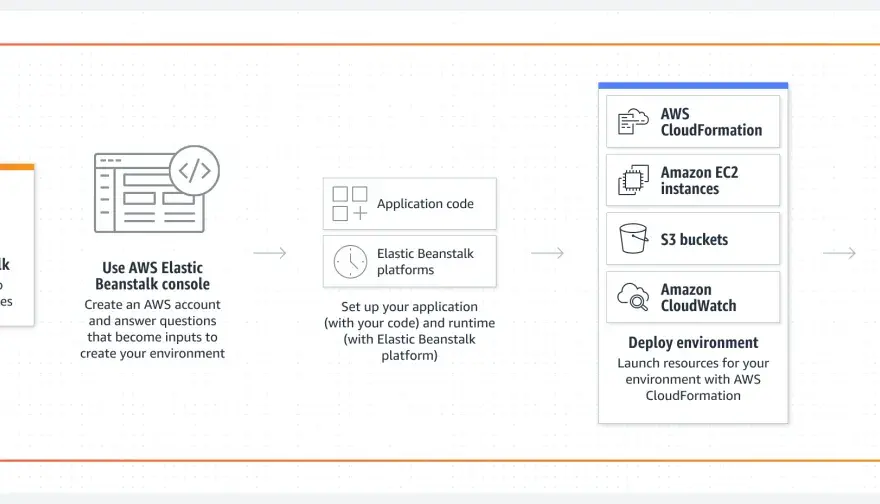 Elastic Beanstalk - Kiedy wybrać i jak wdrożyć Python na AWS?