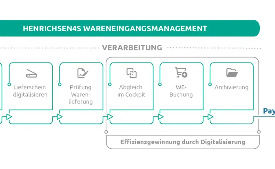 Lieferavis richtig verstehen und im Wareneingang nutzen