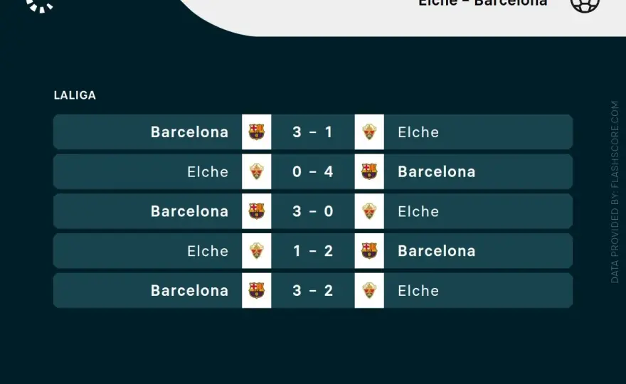 Elche CF vs FC Barcelona - Kto lepszy? Analiza statystyk