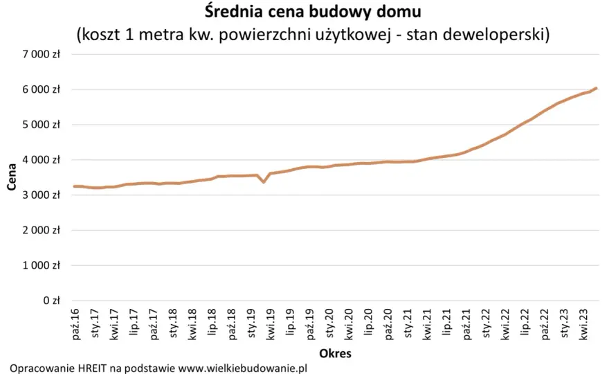 Ile kosztują plany na budowę domu? Prawdziwe koszty!