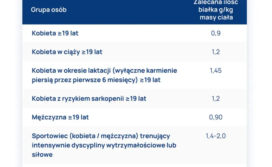 Ile białka po treningu? Precyzyjna dawka dla Twoich celów
