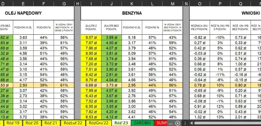 Ile kosztuje diesel w Polsce? Sprawdź najnowsze ceny i różnice regionalne