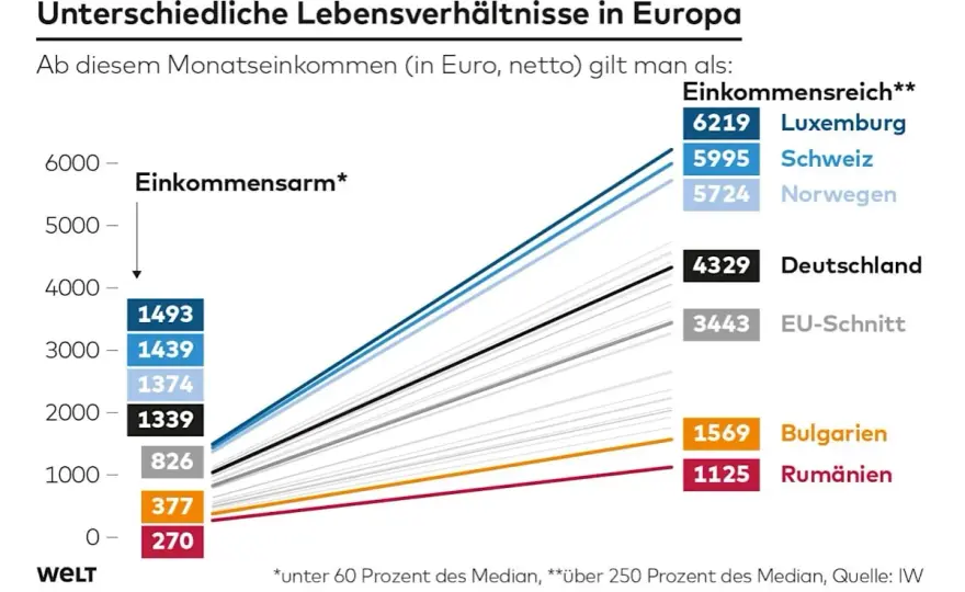 Mittleres Einkommen in Deutschland richtig einordnen