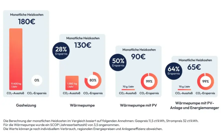 Biogasheizung Kosten - Lohnt sich das wirklich?