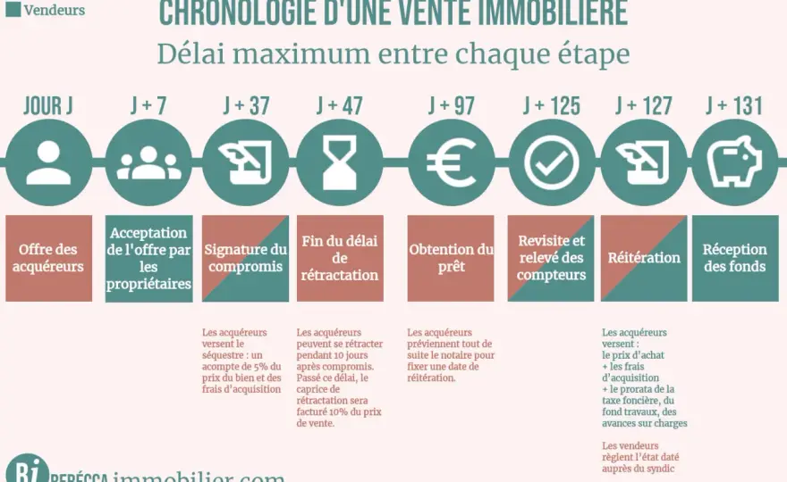 Délai d’une offre de prêt immobilier - combien de temps attendre ?