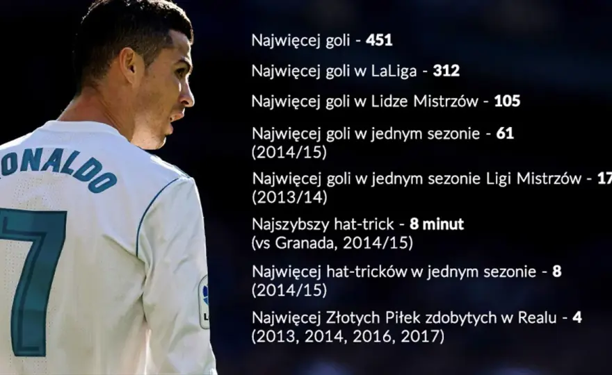 Ile goli strzelił Cristiano Ronaldo? Aktualny bilans CR7
