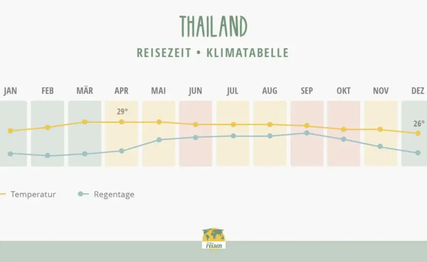 Thailand im Oktober - was Wetter und Regionen wirklich bedeuten