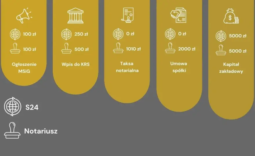 Spółka z o.o. - Kiedy warto i jak założyć? Pełny przewodnik!