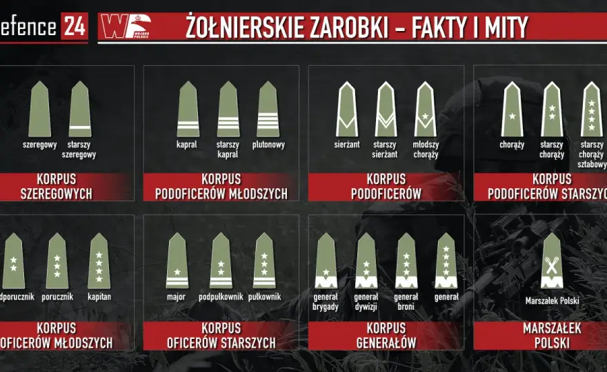 Szeregowy w wojsku - Co robi i ile zarabia? Poznaj realia służby!