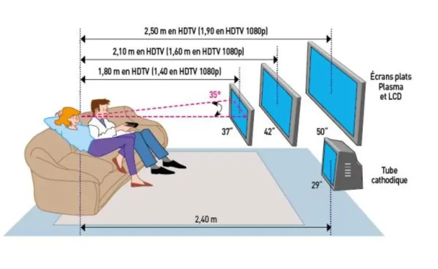 Hauteur TV idéale - Calculez la position parfaite pour vos yeux