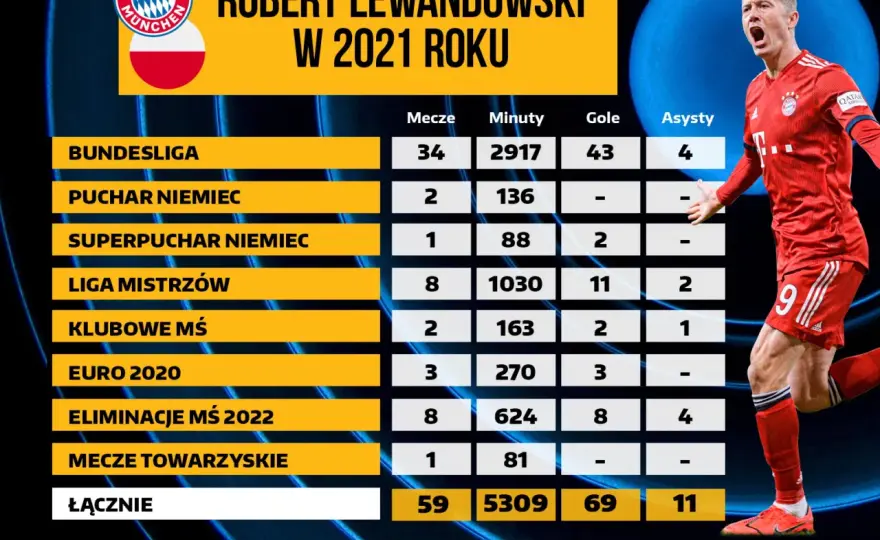 Ile goli ma Lewandowski? Zobacz pełne statystyki!
