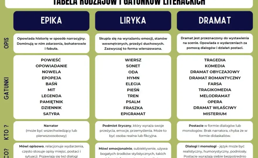 Epika bez tajemnic - Jak rozpoznać i analizować utwory narracyjne?