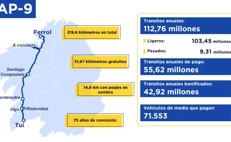 Peajes en España - ¿Cuántos hay y cómo ahorrar en tu ruta?