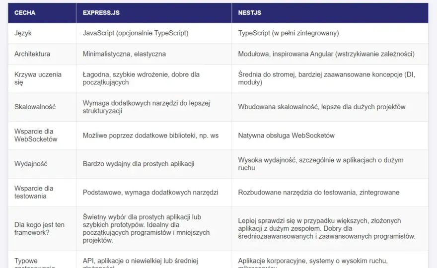 Czysty JavaScript - Kiedy warto, a kiedy framework?