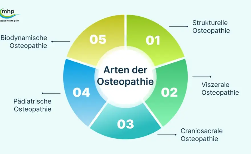 Osteopathie - Wann sinnvoll? Ihr Leitfaden für Deutschland