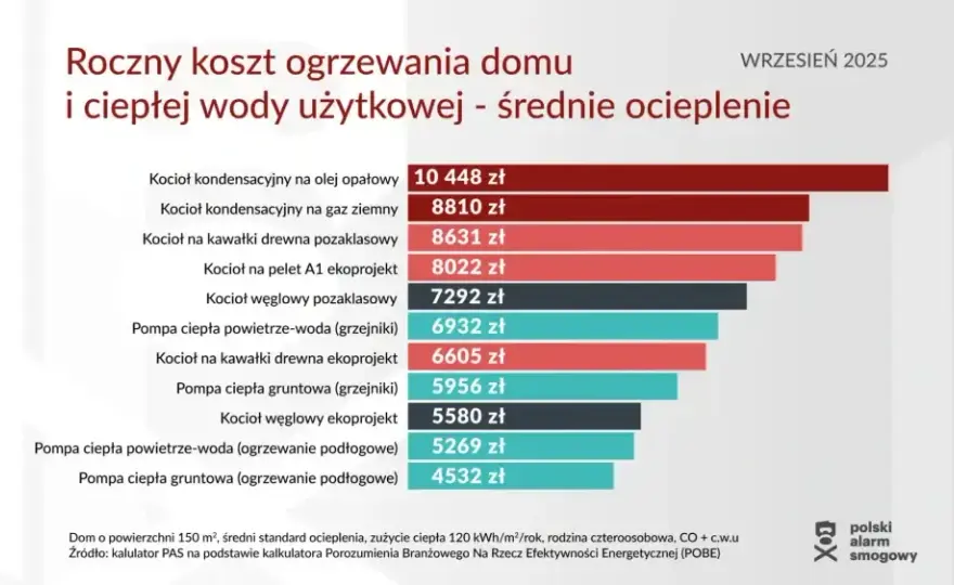 Ogrzewanie gazowe mieszkania 50m2: Koszty, inwestycja i oszczędności