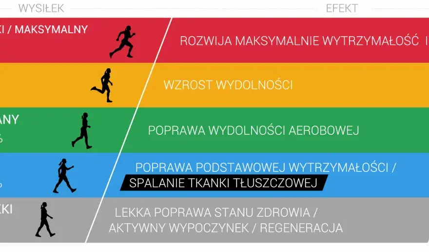 Trening tlenowy - jak poprawić kondycję i unikać błędów?