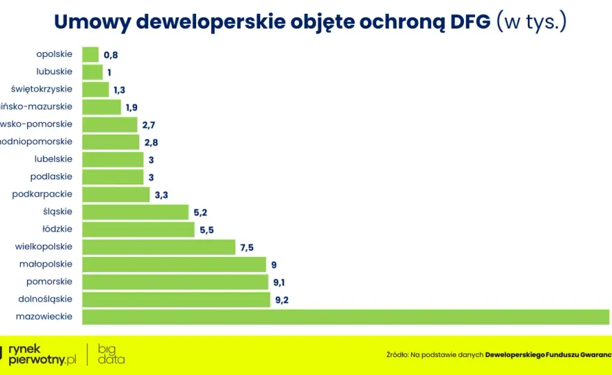 Deweloperski Fundusz Gwarancyjny - Pełna Ochrona Wpłat?