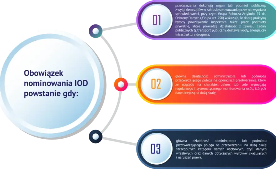 Inspektor Ochrony Danych (IOD) - Kiedy jest obowiązkowy?