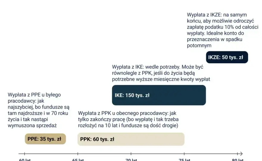 Emerytura z ZUS - Jak dostać więcej? Uniknij błędów!