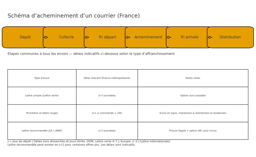 Délais lettre recommandée - Quand commence vraiment le délai légal ?