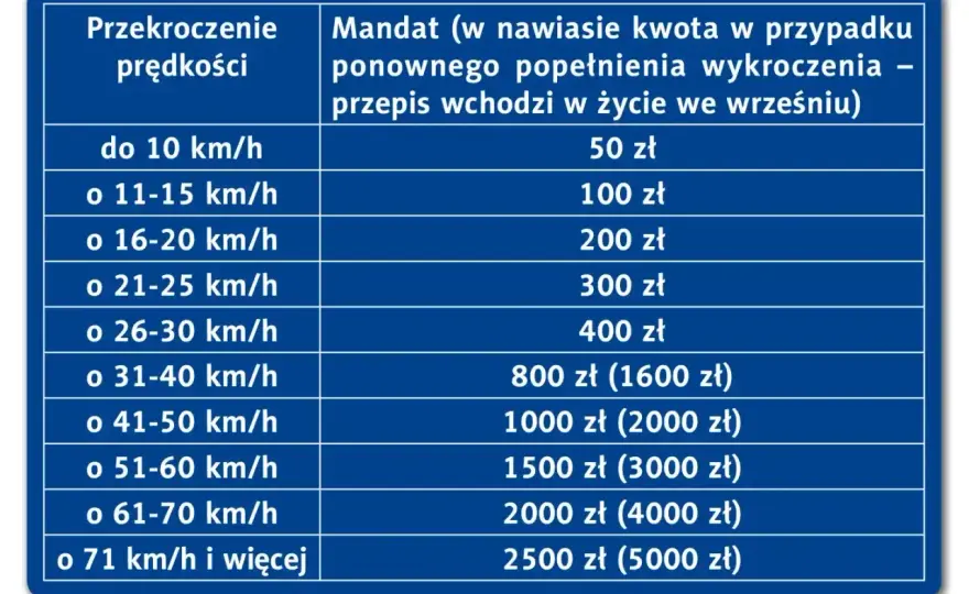 Przekroczenie prędkości - Mandat, punkty, utrata prawa jazdy?
