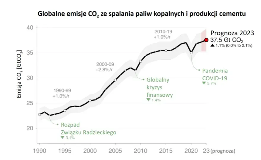 Ceny emisji CO2 w 2023: jak uniknąć wysokich kosztów dla firm?