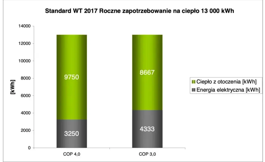 Ile prądu pobiera pompa ciepła? Sprawdź koszty i realne zużycie