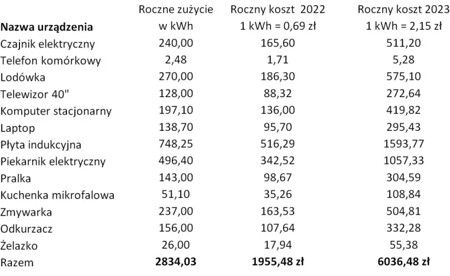 Ile prądu zużywa kuchenka elektryczna? Oblicz koszty