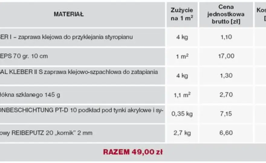 Koszty robocizny elewacji za m² - Co kryje się w cenie?