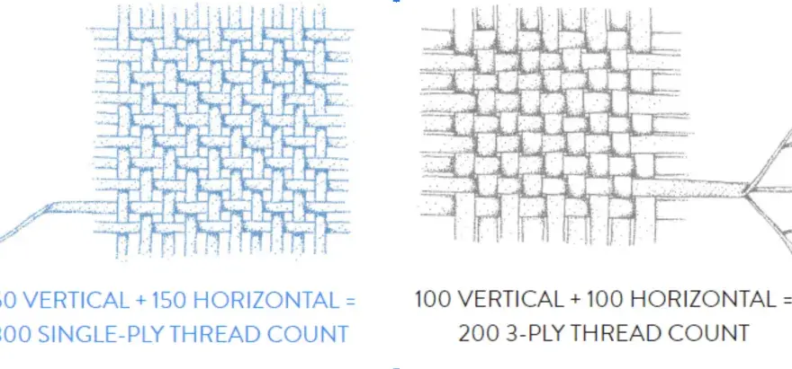 Thread Count Explained: What It Is & Why It Matters Less Than You Think