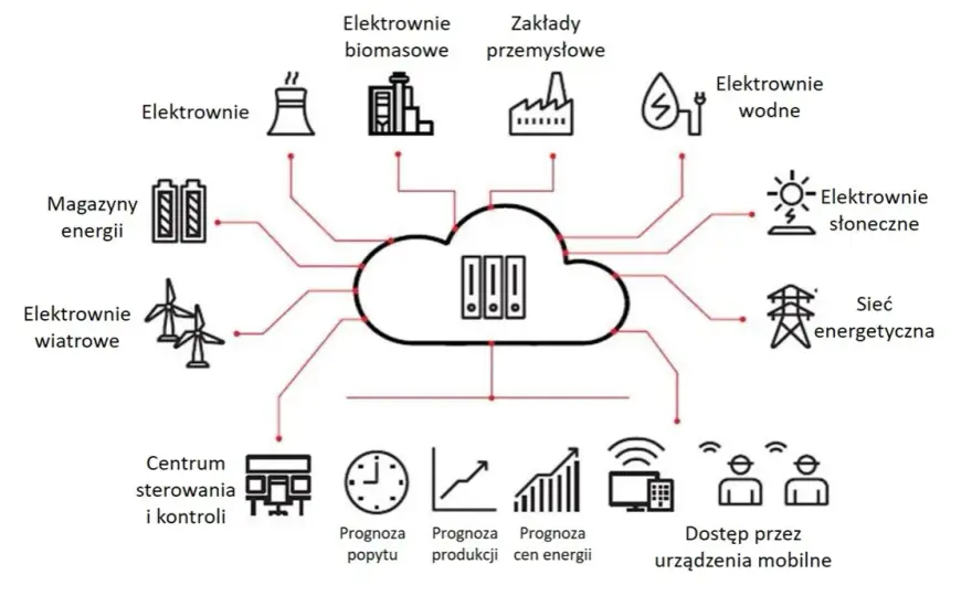 Jednostki zużycia energii elektrycznej Definicje w elektroenergetyce