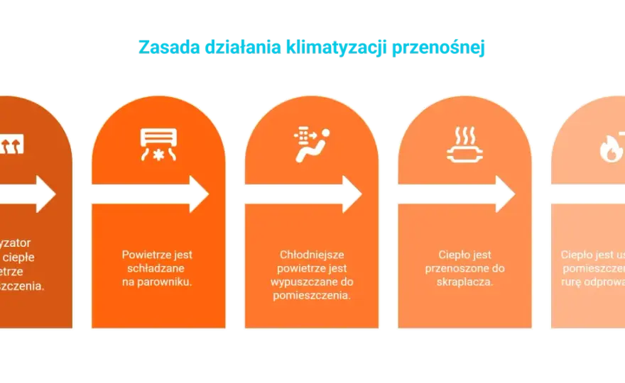 Jak działa klimatyzator przenośny i kiedy warto go wybrać?