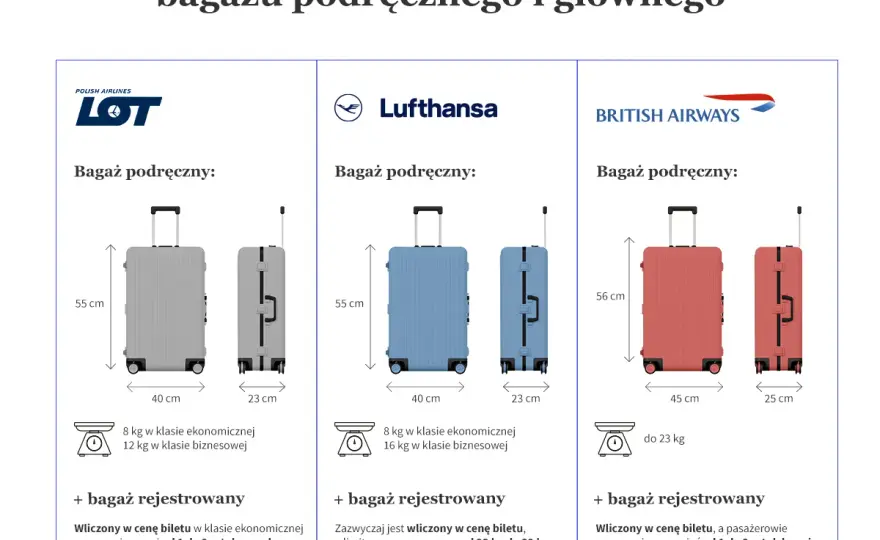 Bagaż podręczny: uniknij problemów na lotnisku! Pełna lista