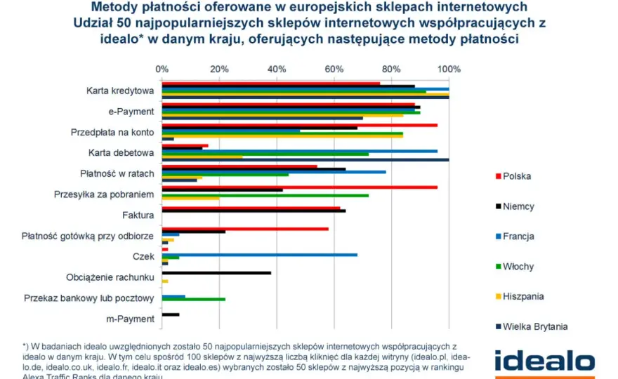 Metody płatności w e-commerce - Co Polacy wybierają najczęściej?