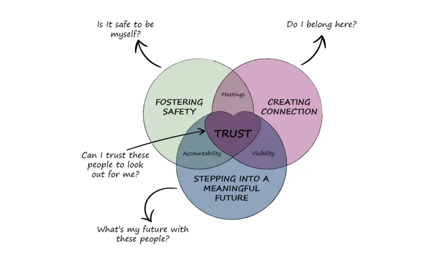 Challenge Workplace Routine - Improve Outcomes, Build Trust